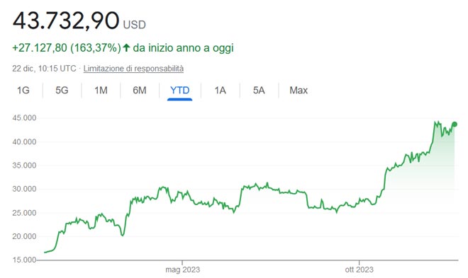 Performance Bitcoin nel 2023