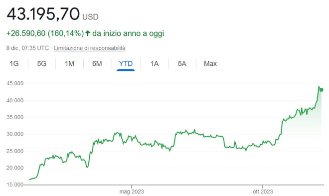 Performance Bitcoin nel 2023