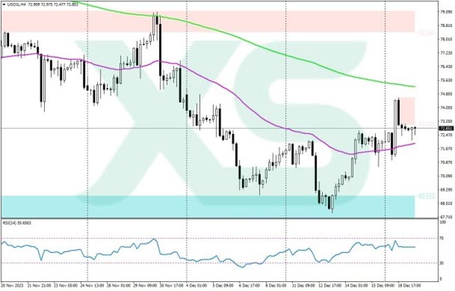 Analisi Tecnica dei Prezzi del Petrolio (WTI)