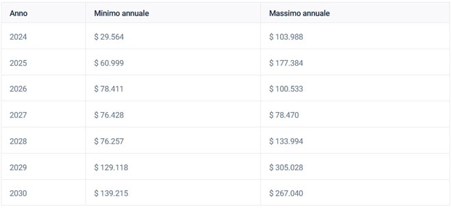 Previsioni su Bitcoin Lungo Termine