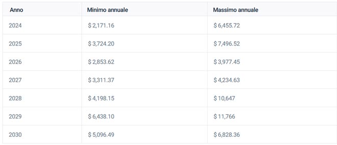 Previsioni su Ethereum Lungo Termine