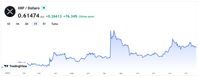 Performance Ripple negli ultimi 12 mesi