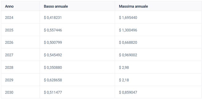 Previsioni a lungo termine sui prezzi di Ripple