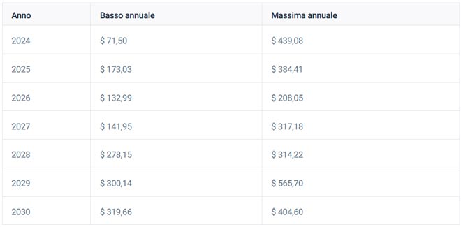 Previsioni a lungo termine sui prezzi di Solana