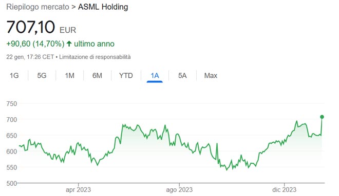 Performance azioni ASML degli ultimi 12 mesi