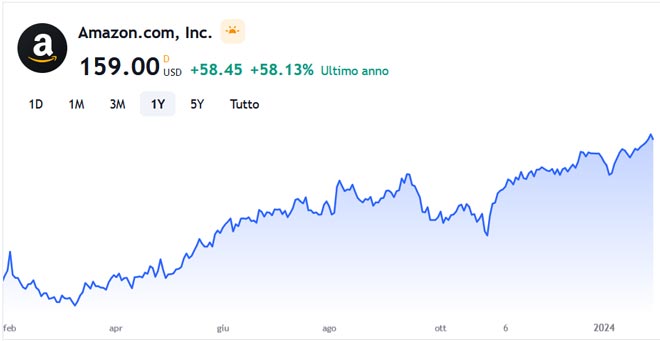 Performance delle azioni Amazon negli ultimi 12 mesi