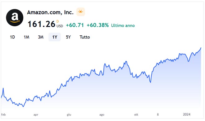 Performance delle azioni Amazon negli ultimi 12 mesi