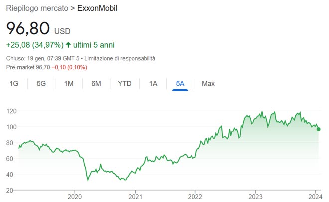 Performance azioni ExxonMobil degli ultimi 5 anni