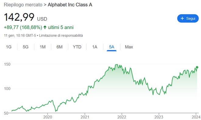 Performance delle azioni Alphabet negli ultimi 5 anni