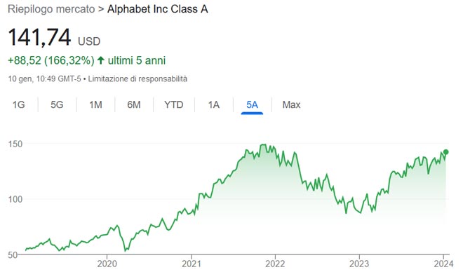 Performance delle azioni Alphabet negli ultimi 5 anni