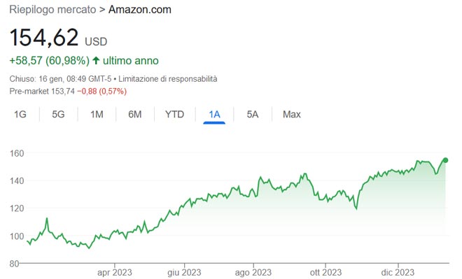 Performance delle azioni Amazon negli ultimi 12 mesi