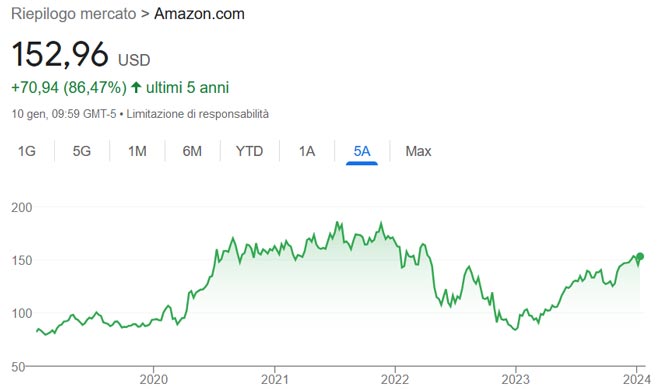 Performance delle azioni Apple negli ultimi 5 anni