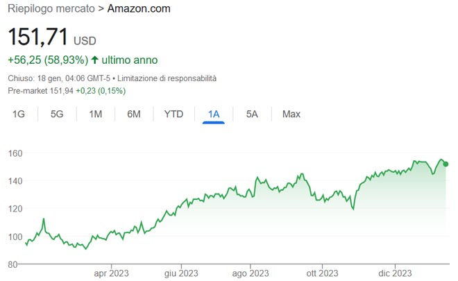Performance azioni Amazon degli ultimi 12 mesi