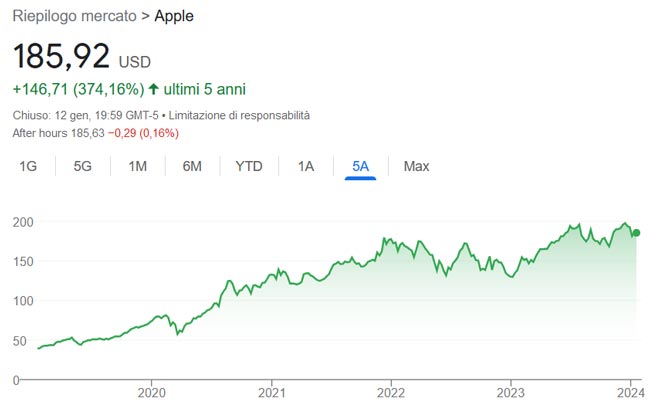 Performance delle azioni Apple negli ultimi 5 anni