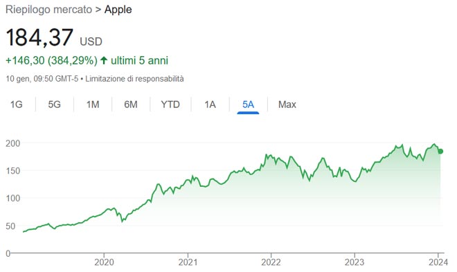 Performance delle azioni Apple negli ultimi 5 anni