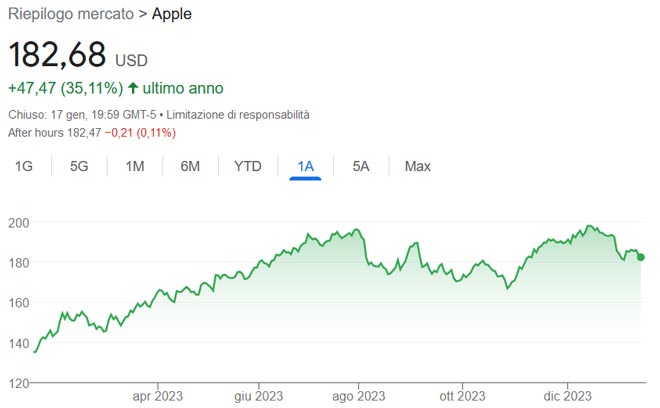 Performance azioni Apple degli ultimi 12 mesi