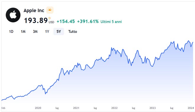 Performance delle azioni Apple negli ultimi 5 anni
