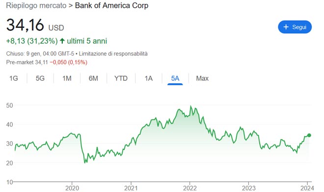 Performance delle azioni Bank of America negli ultimi 5 anni