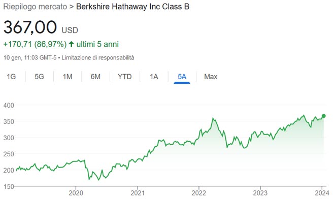 Performance delle azioni Berkshire Hathaway negli ultimi 5 anni