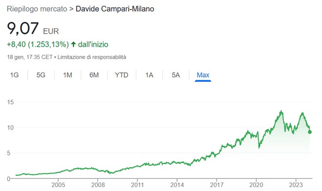 Performance azioni Campari