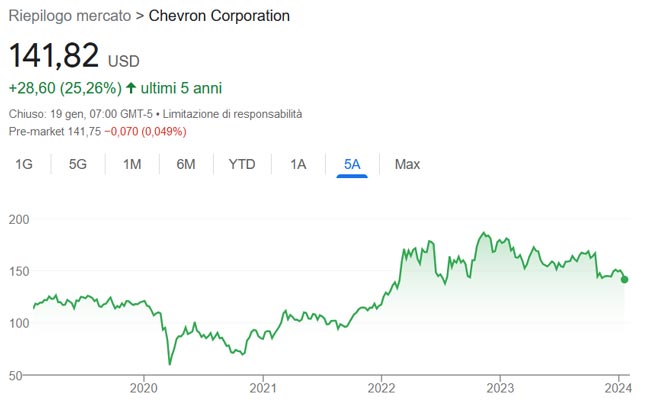 Performance azioni Chevron degli ultimi 5 anni