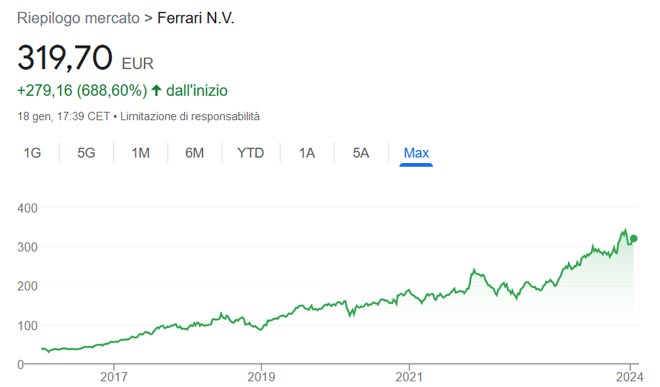 Performance azioni Ferrari