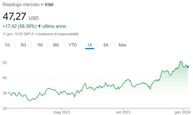Performance delle azioni Intel negli ultimi 12 mesi