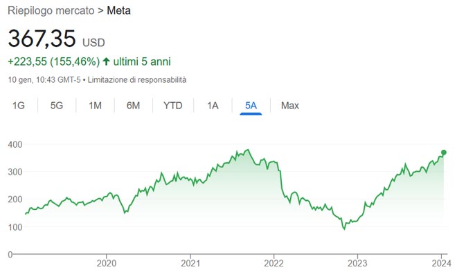 Performance delle azioni Meta Platforms negli ultimi 5 anni