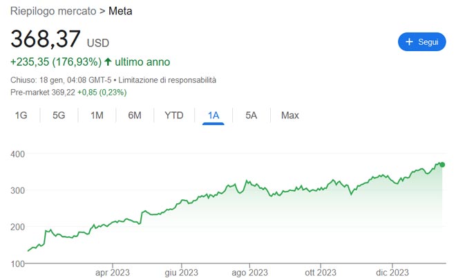 Performance azioni Meta Platforms degli ultimi 12 mesi