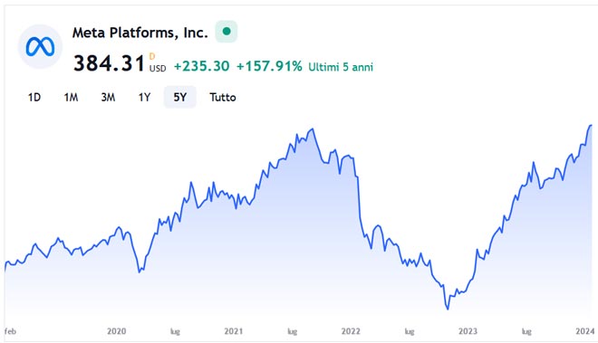 Performance delle azioni Meta Platforms negli ultimi 5 anni