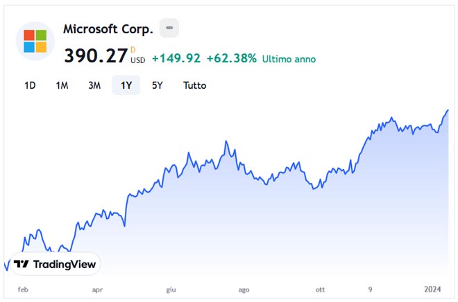 Performance delle azioni Microsoft negli ultimi 12 mesi
