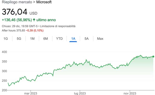 Performance delle azioni Microsoft nel 2023