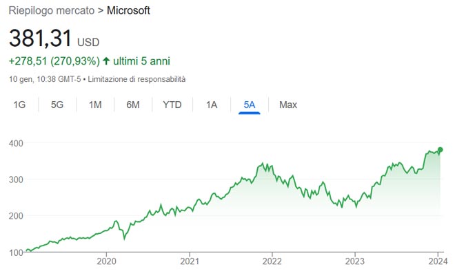 Performance delle azioni Microsoft negli ultimi 5 anni