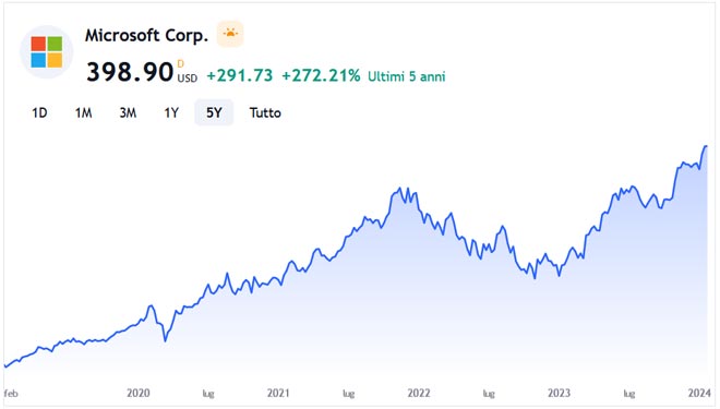 Performance delle azioni Microsoft negli ultimi 5 anni