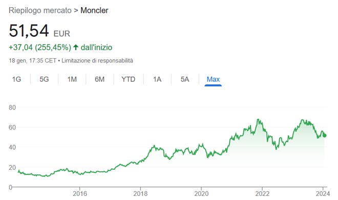 Performance azioni Moncler