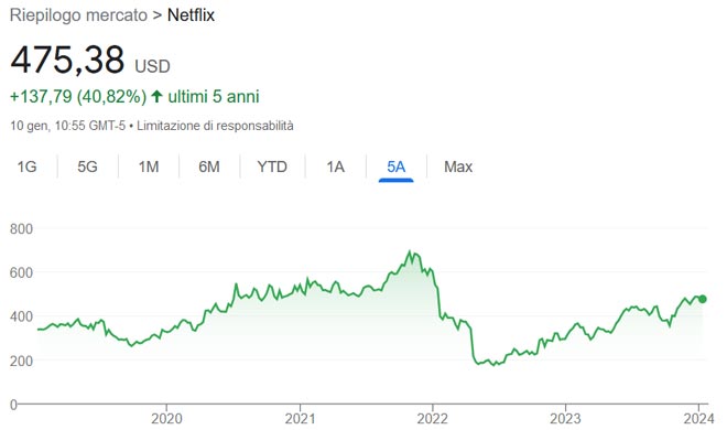 Performance delle azioni Netflix negli ultimi 5 anni