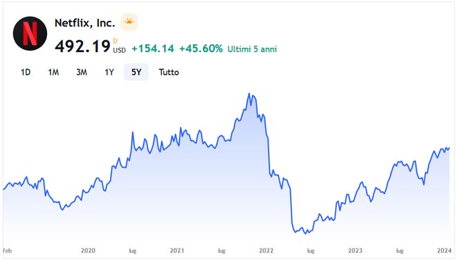 Performance delle azioni Netflix negli ultimi 5 anni