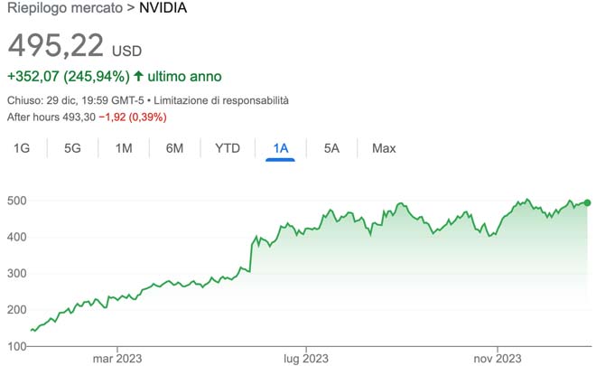 Performance delle azioni Nvidia nel 2023
