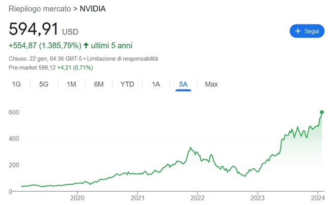 Performance azioni Nvidia degli ultimi 5 anni
