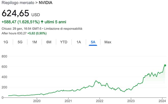 Performance delle azioni Nvidia negli ultimi 5 anni