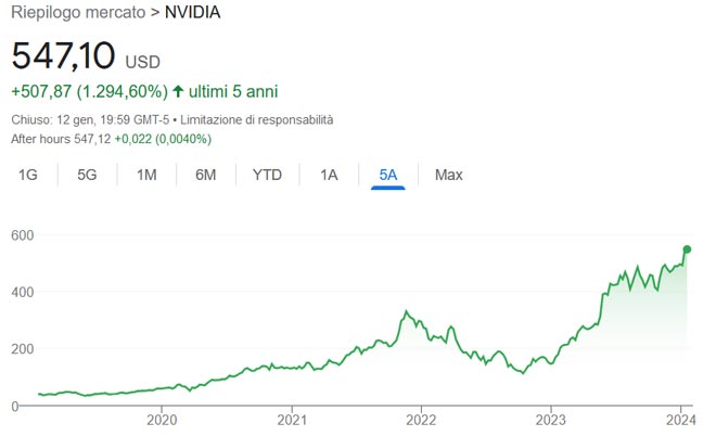Performance delle azioni Nvidia negli ultimi 5 anni