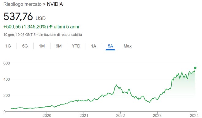 Performance delle azioni Nvidia negli ultimi 5 anni