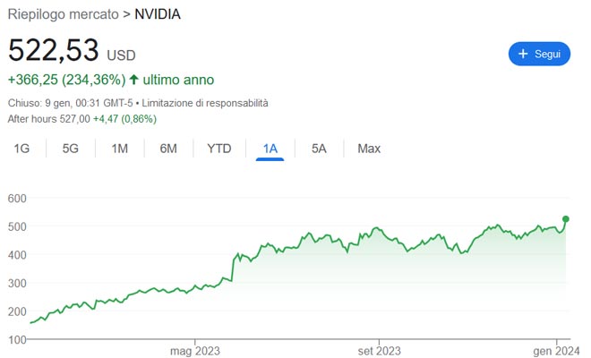Performance delle azioni Nvidia negli ultimi 12 mesi