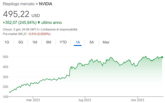 Performance delle azioni Nvidia nel 2023