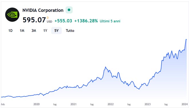 Performance delle azioni Nvidia negli ultimi 5 anni