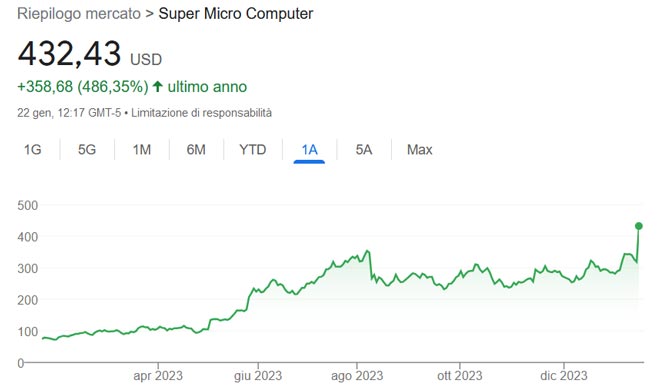Performance azioni Super Micro Computer degli ultimi 12 mesi