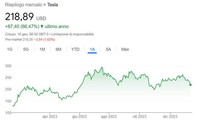 Performance delle azioni Tesla negli ultimi 12 mesi