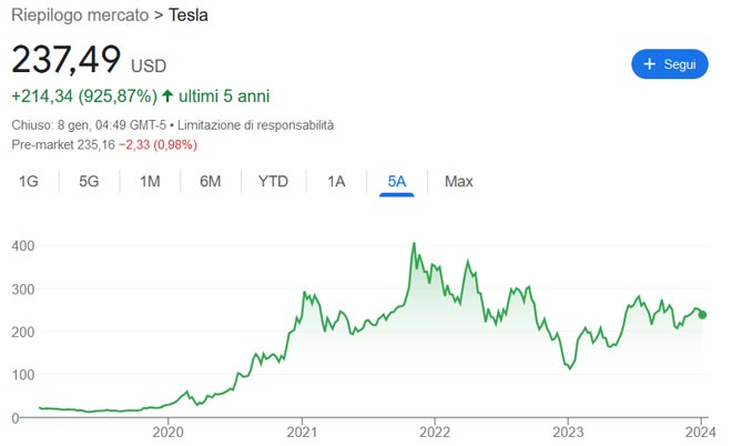 Performance delle azioni Tesla negli ultimi 5 anni