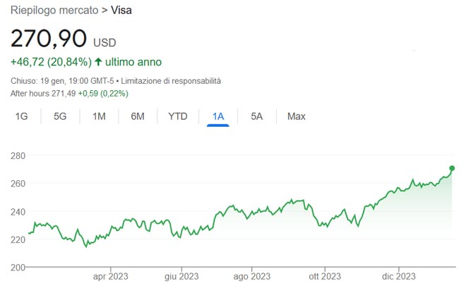 Performance azioni Vida degli ultimi 12 mesi