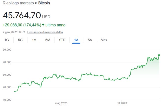 Performance Bitcoin nel 2023